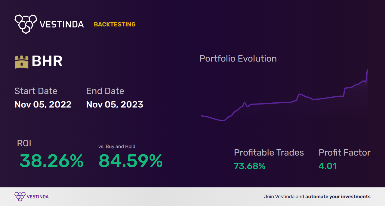 BHR Trading Strategies: Boost Your Investments with Braemar Hotels & Resorts Inc - Backtesting results