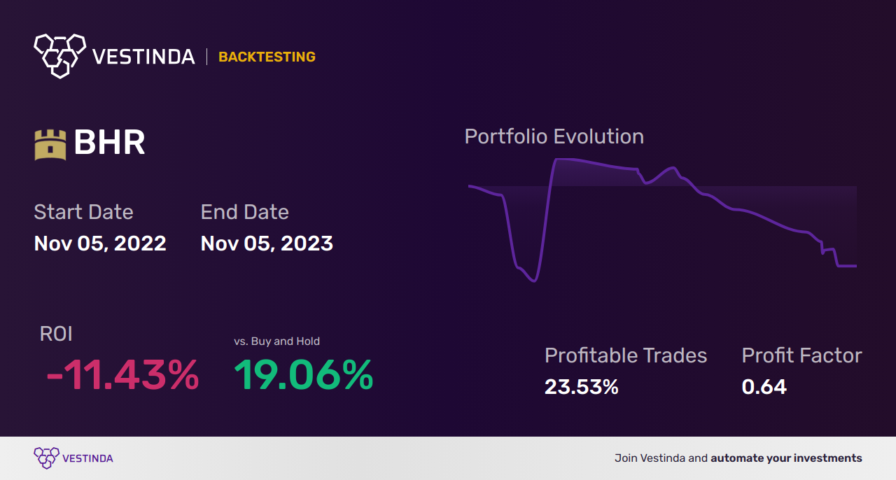 BHR (Braemar Hotels & Resorts) Golden Cross Trading: Unlocking Investment Potential - Backtesting results