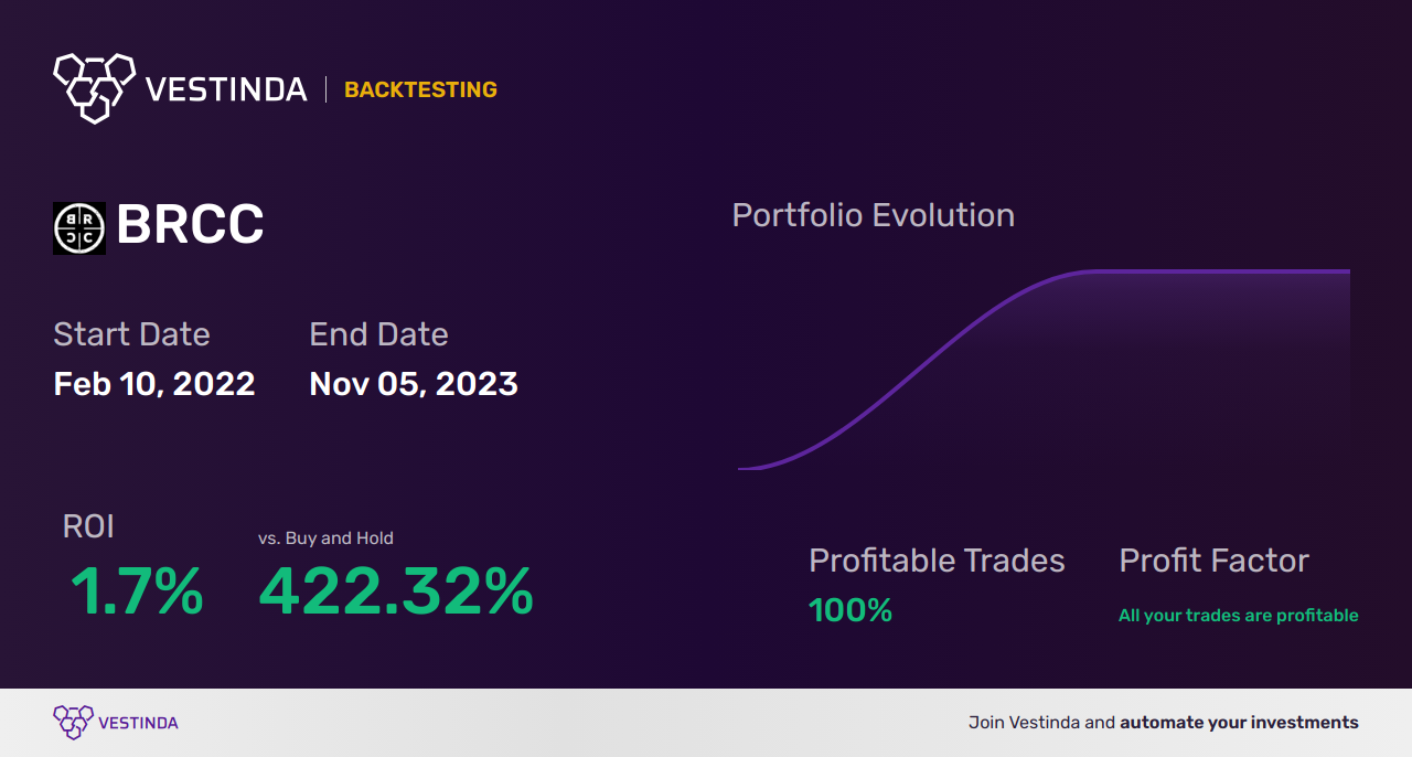 BRCC (Brc Inc.) Trading Strategies: Master Stock Market Moves - Backtesting results
