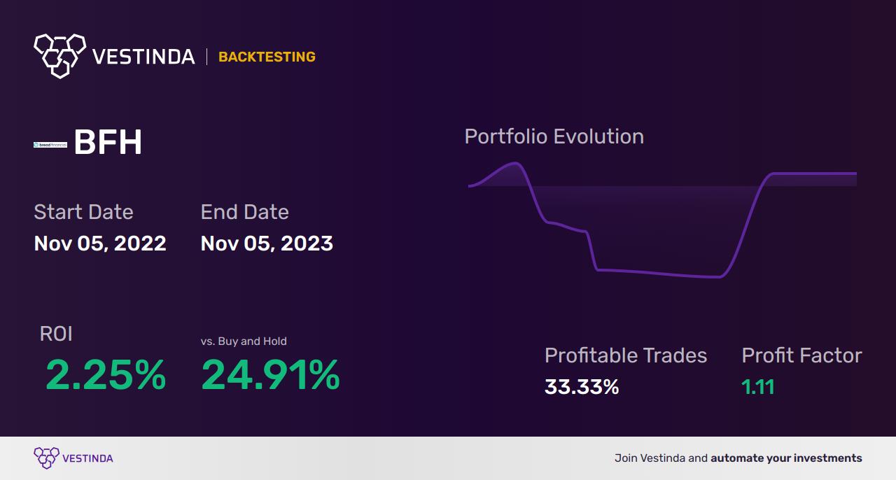 BFH Trading Strategies: Maximizing Profits with Bread Financial Holdings - Backtesting results