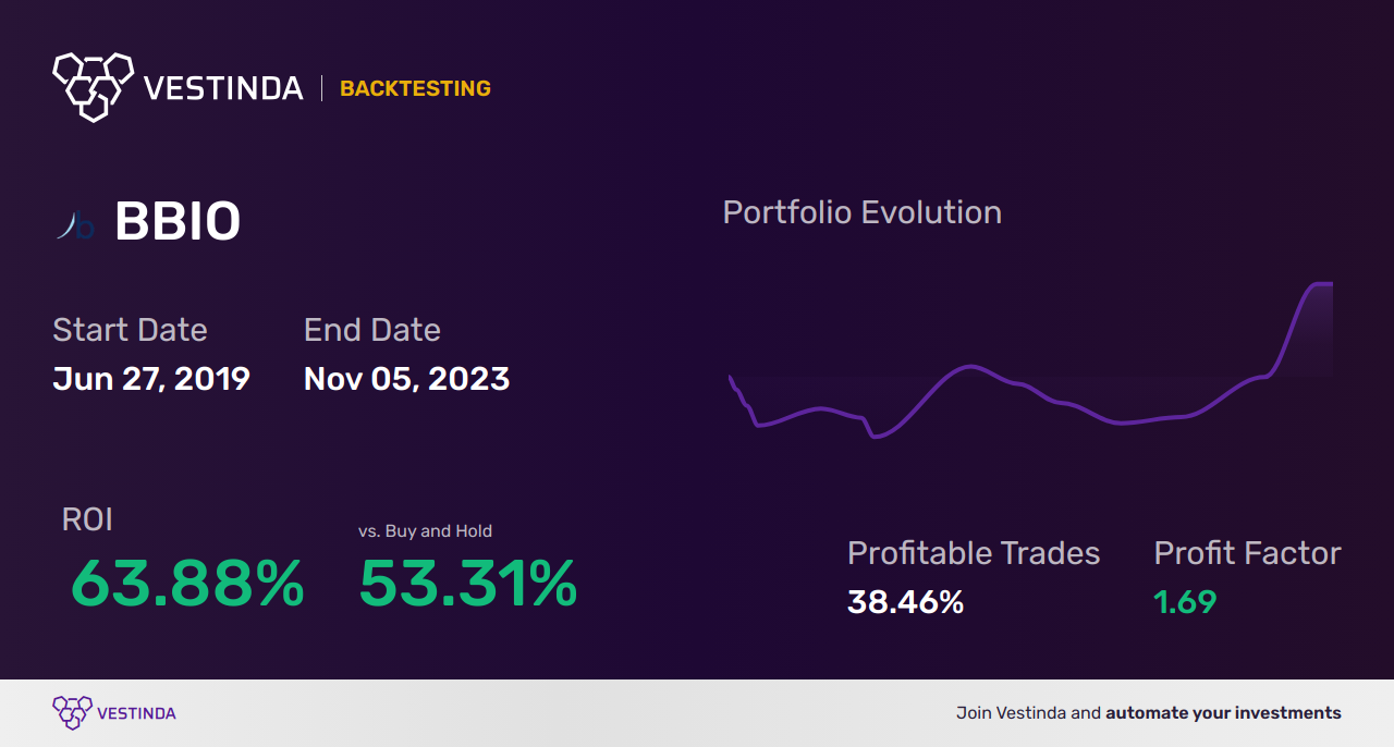 BBIO Trading Strategies: Boost Profits with Bridgebio Pharma Inc - Backtesting results