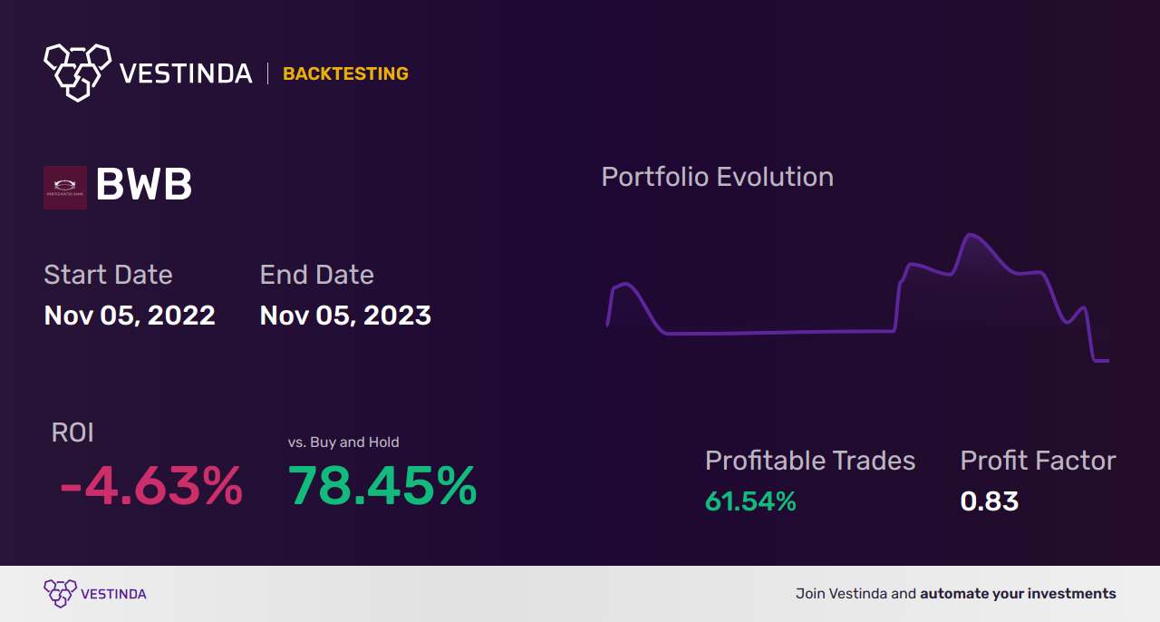 BWB Golden Cross Trading: Unlocking Bridgewater Bancshares' Potential - Backtesting results