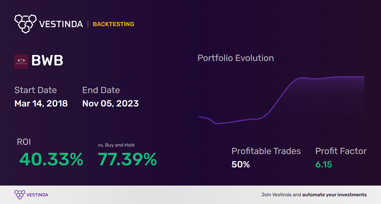 BWB (Baader Bank Ag) Trading Strategies: Maximizing Profits with Expert Tips - Backtesting results