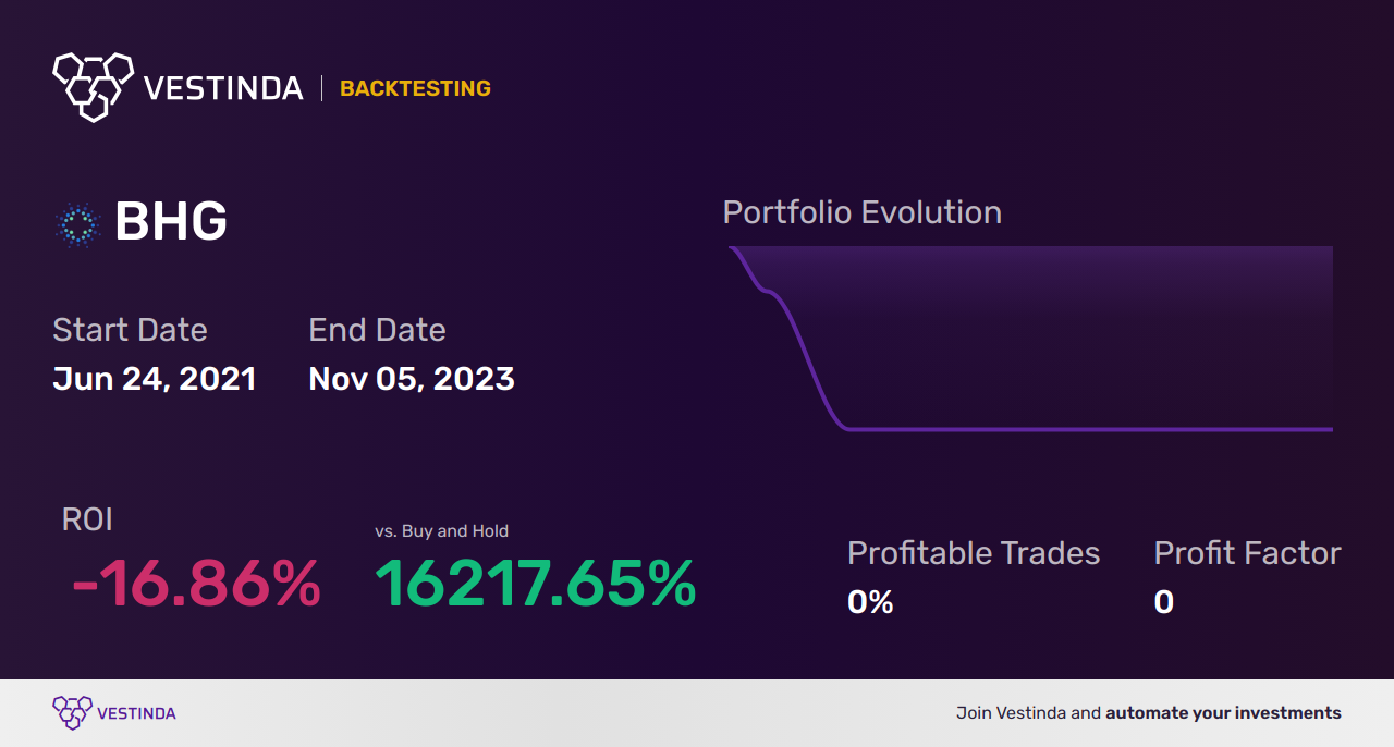 BHG Trading Strategies: Mastering Bright Health Group, Inc. - Backtesting results