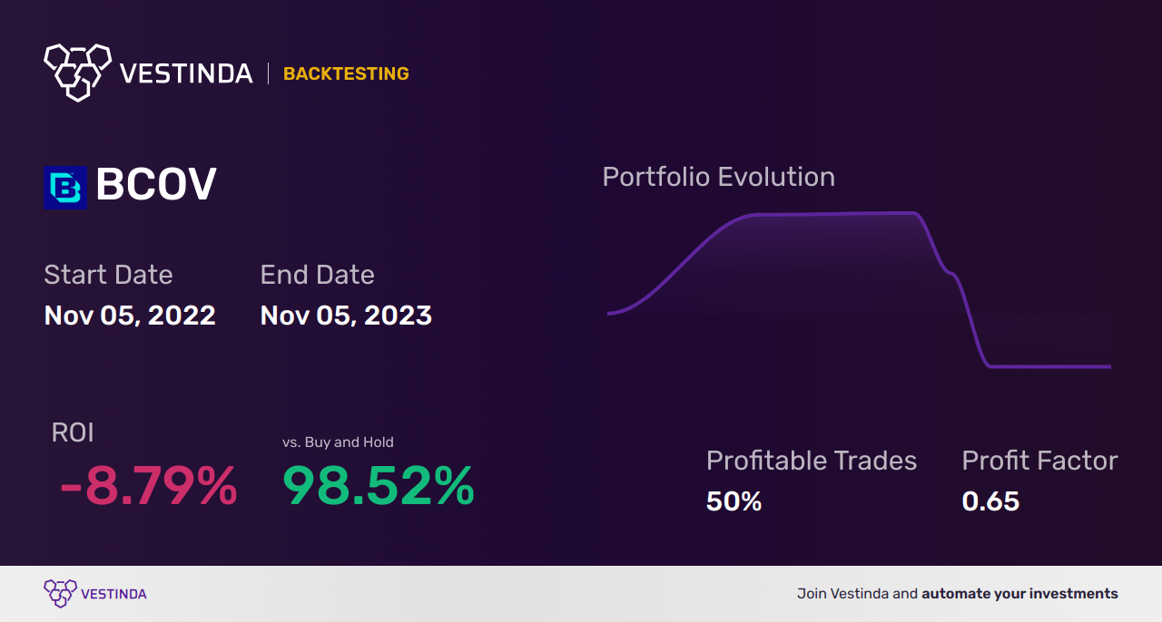 BCOV Backtesting: Unveiling Brightcove's Performance Insights - Backtesting results