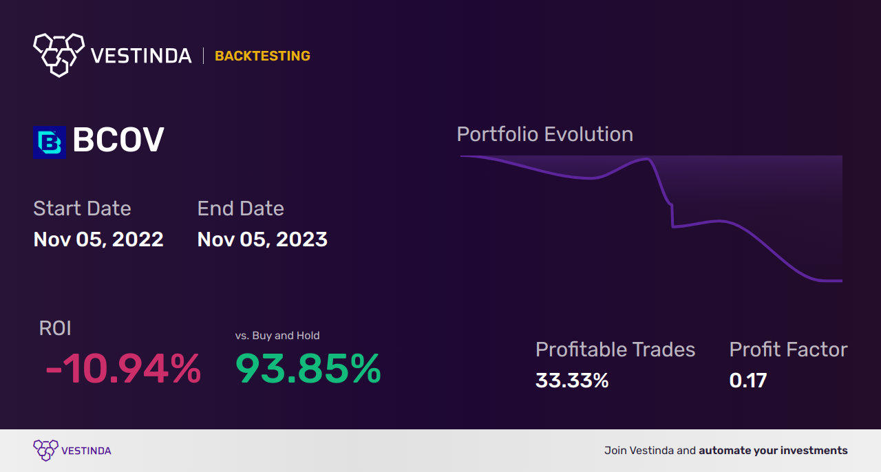 BCOV Golden Cross Trading: Top Strategies for Brightcove Investors - Backtesting results