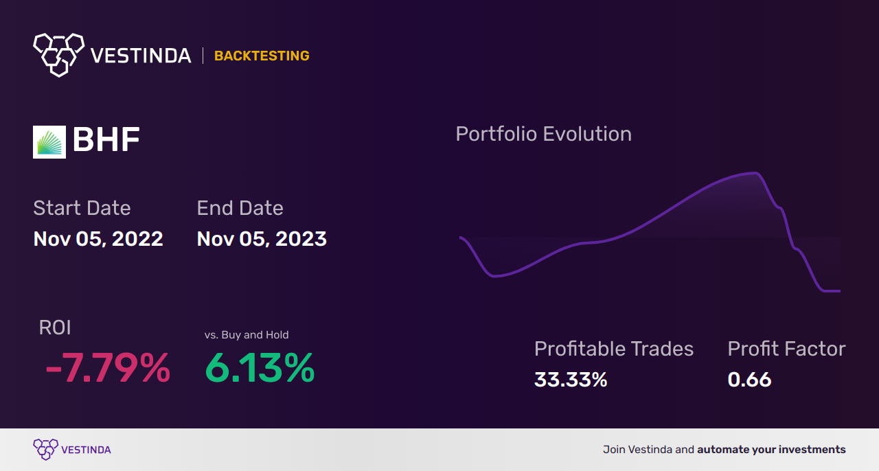 BHF (Brighthouse Financial) Backtesting: Expert Insights and Analysis - Backtesting results