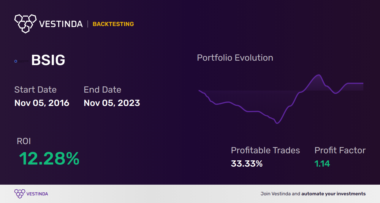 BSIG Trading Strategies: Maximizing Returns with Brightsphere Investment Group - Backtesting results