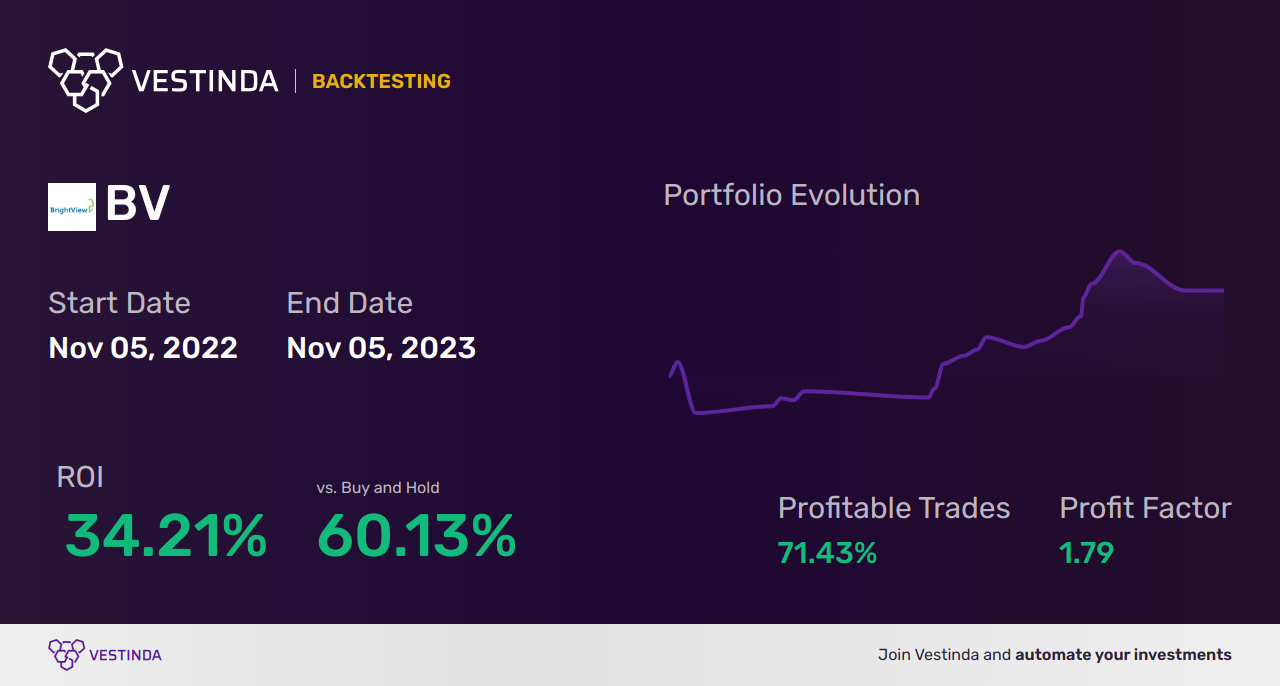 BV (Brightview Holdings) Backtesting: Unlocking Profit Potential! - Backtesting results