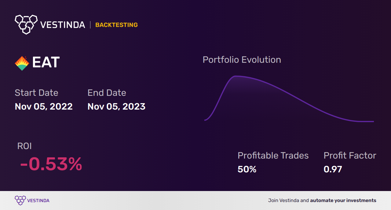 EAT (Brinker International) Backtesting: Uncovering Performance Trends and Insights - Backtesting results