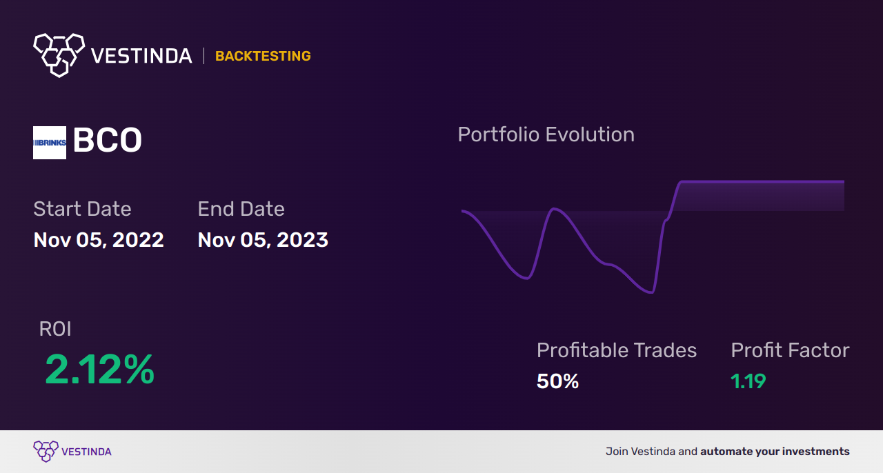 BCO Golden Cross Trading: Unlocking Profits with Brinks Co - Backtesting results