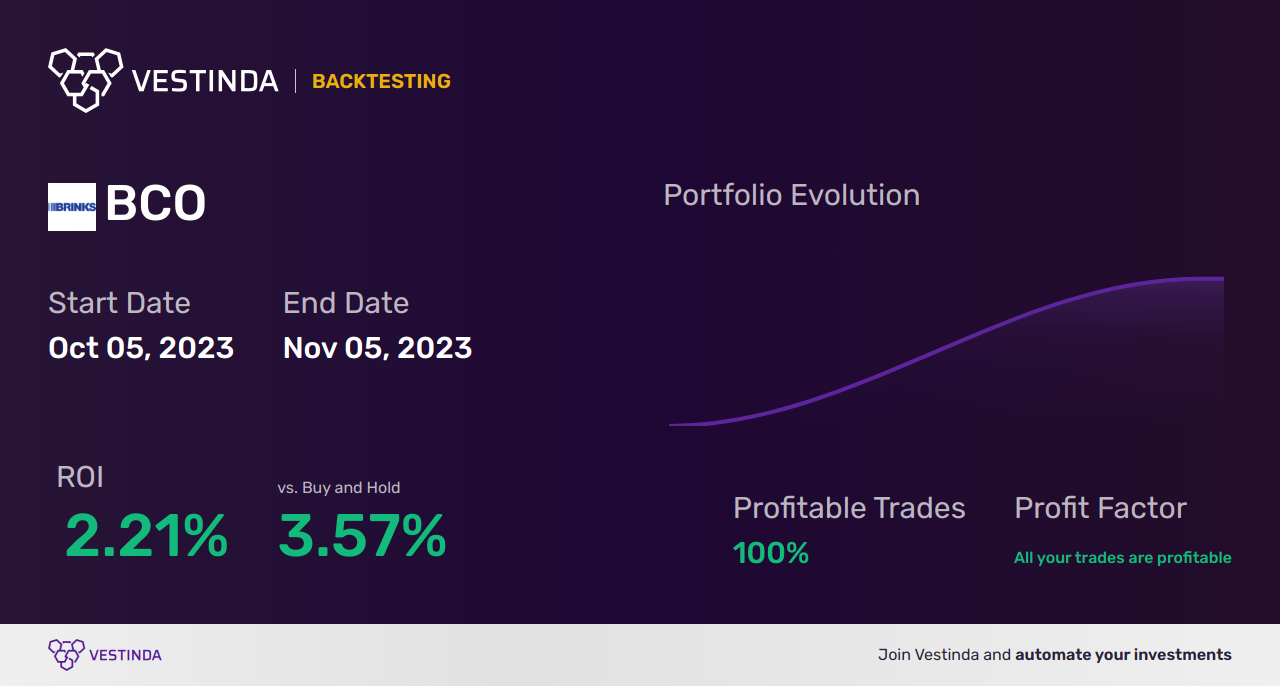 BCO (Brinks Co) Backtesting: Uncovering Financial Insights - Backtesting results