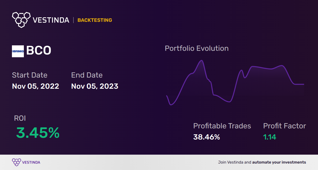 BCO (Boeing Co) Trading Strategies: Proven Techniques for Success - Backtesting results