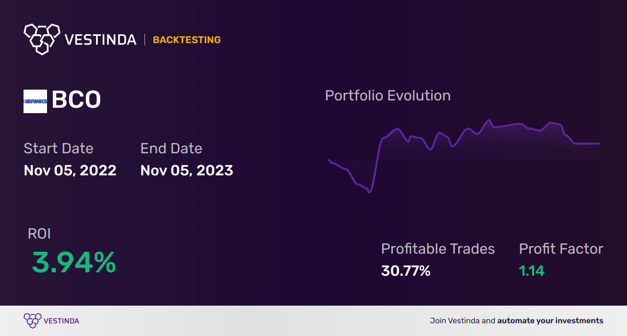 BCO (Boeing Co) Trading Strategies: Proven Techniques for Success - Backtesting results