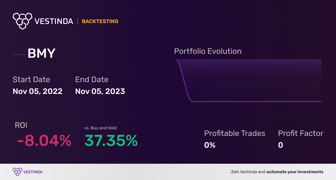 BMY (Bloomsbury Publishing Plc) Trading Strategies: Unlocking Profit Potential - Backtesting results