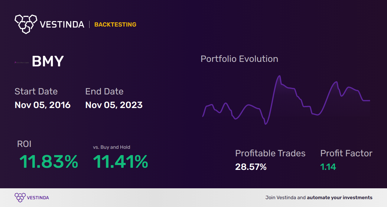 BMY (Bloomsbury Publishing Plc) Trading Strategies: Unlocking Profit Potential - Backtesting results