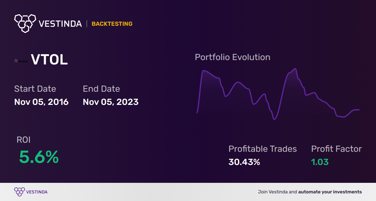 VTOL (Bristow Group Inc) Golden Cross Trading: Profitable Strategies - Backtesting results