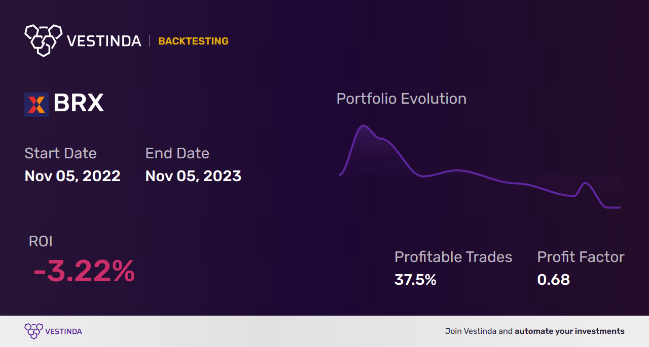 BRX (Brixmor Property Group) Golden Cross Trading: Maximizing Profit - Backtesting results