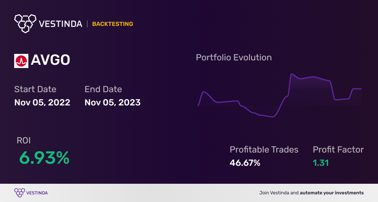 AVGO Trading Strategies: Maximizing Returns with Broadcom Inc - Backtesting results
