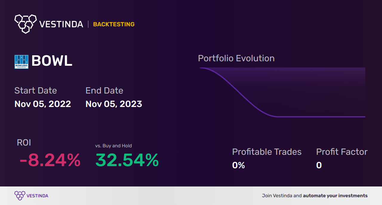 BOWL (Bowlero Corp (a)) Golden Cross Trading: Profitable Strategies - Backtesting results