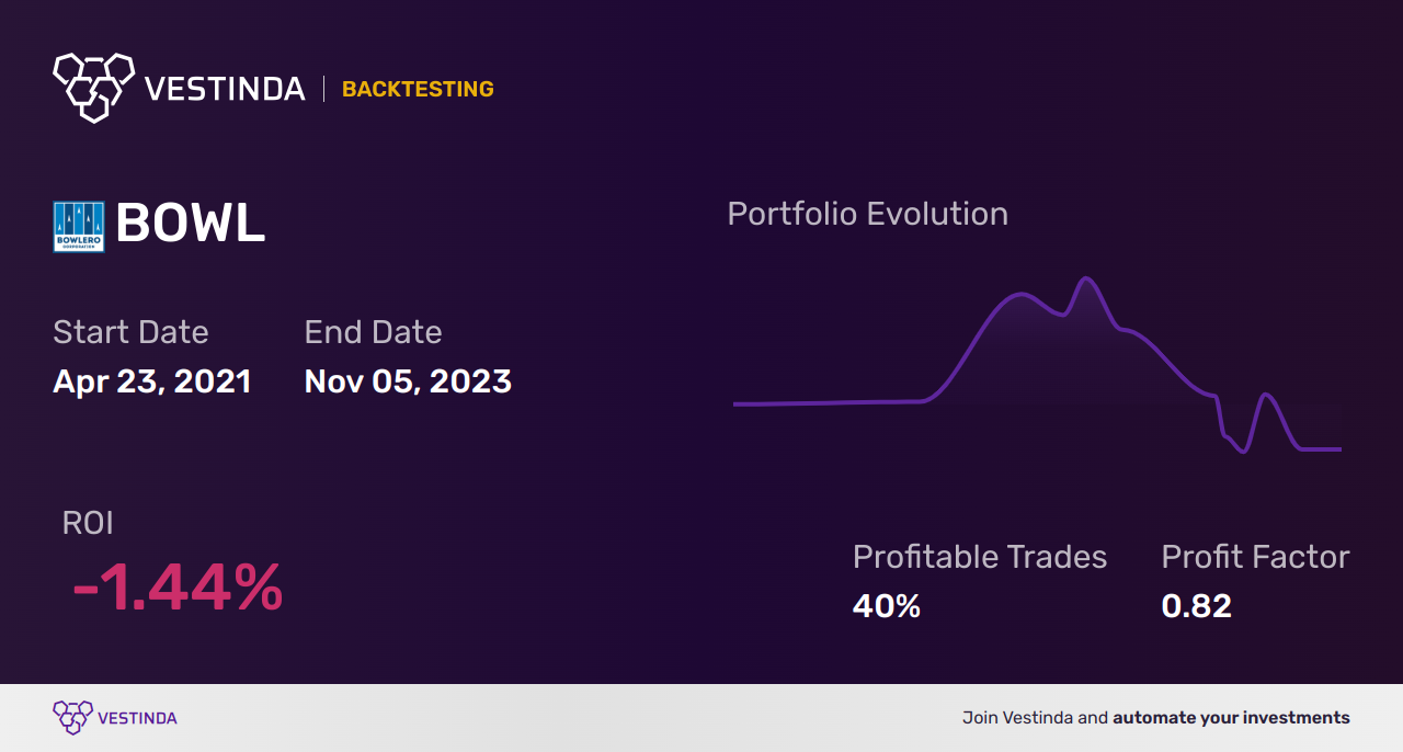 BOWL (Bowlero Corp (a)) Backtesting: Unveiling Accurate Historical Insights - Backtesting results