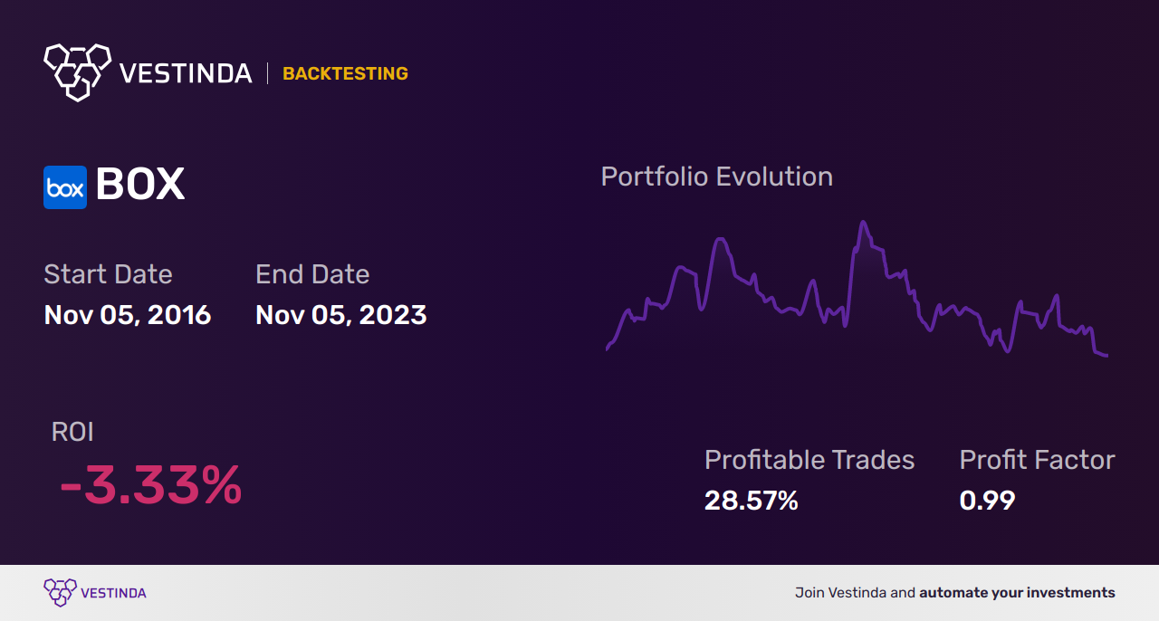 BOX (Box Inc) Backtesting: Unlocking Growth Potential - Backtesting results