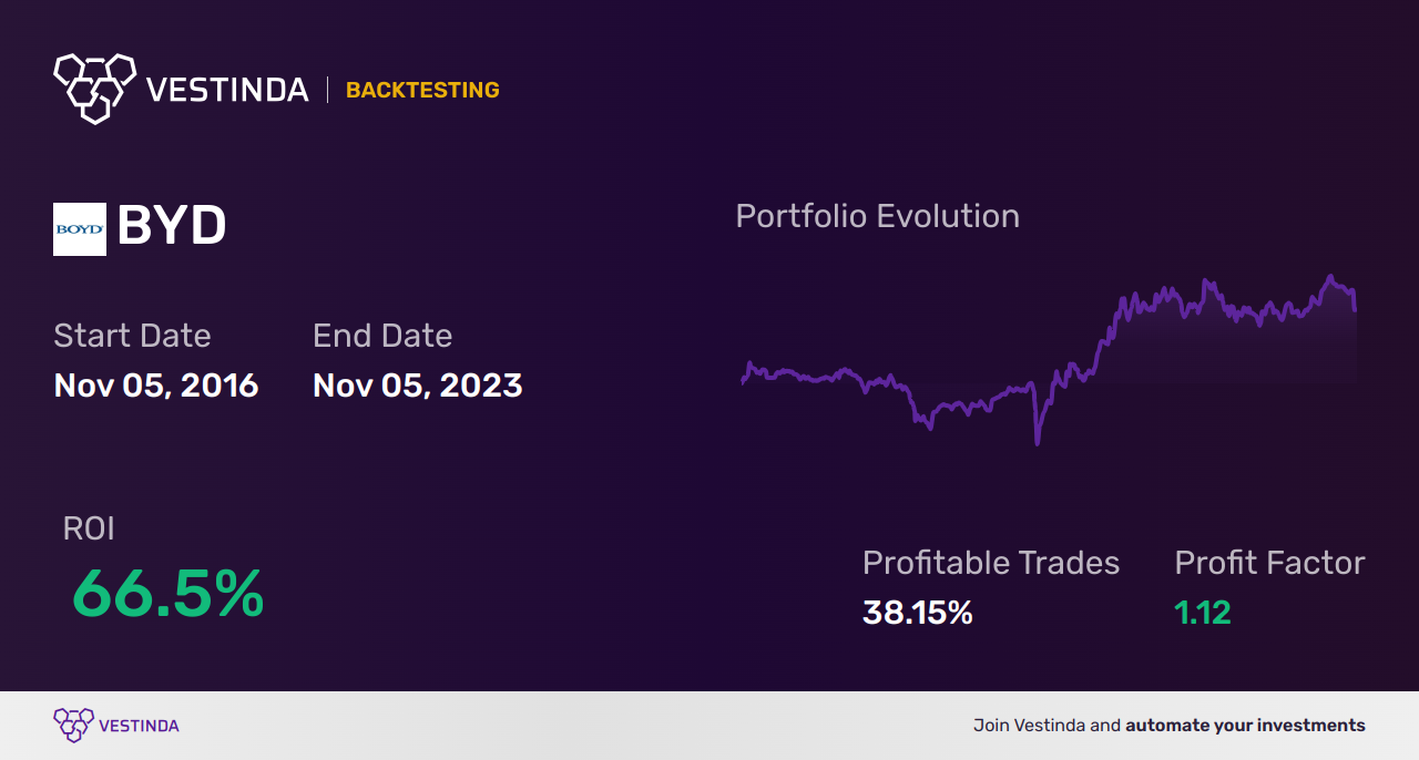 BYD (Boyd Gaming) Backtesting: Analyzing Performance for Success - Backtesting results