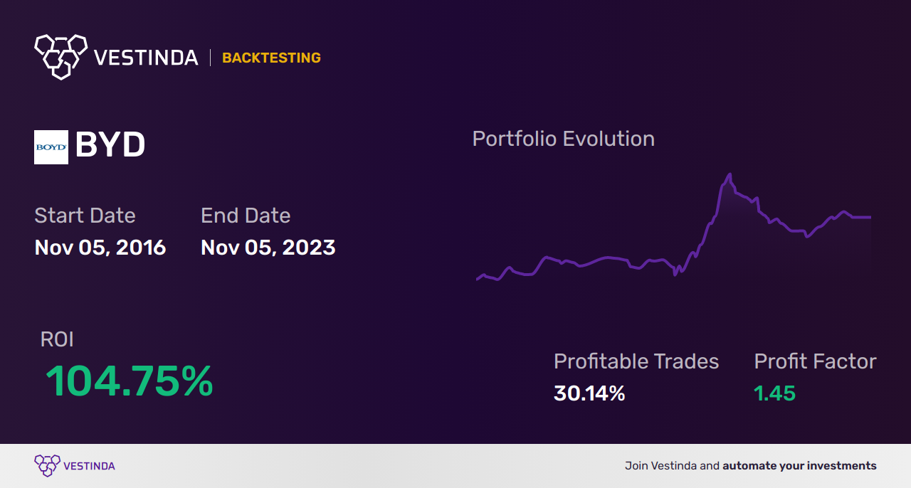 BYD Trading Strategies: Unlocking Success with Boyd Group Services Inc - Backtesting results