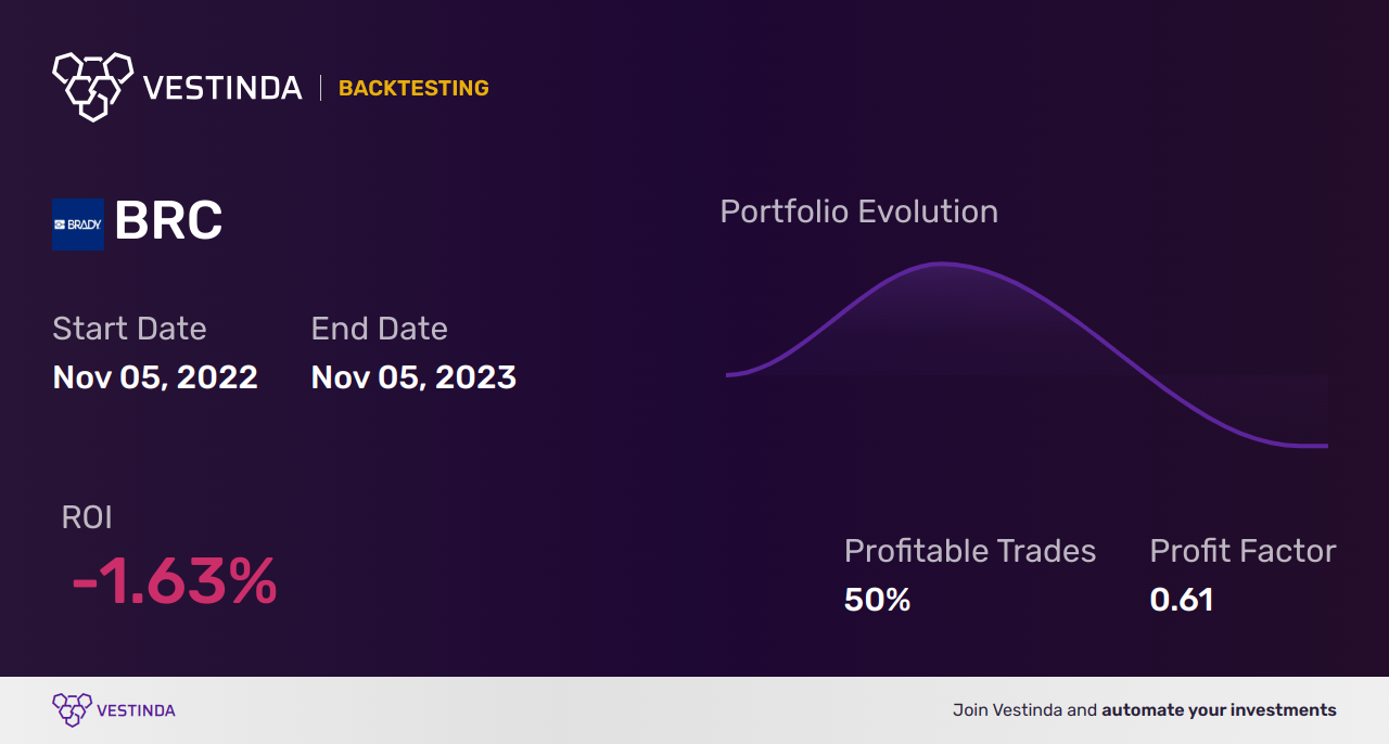 BRC (Brady Corp) Backtesting: Unveiling Surprising Insights - Backtesting results