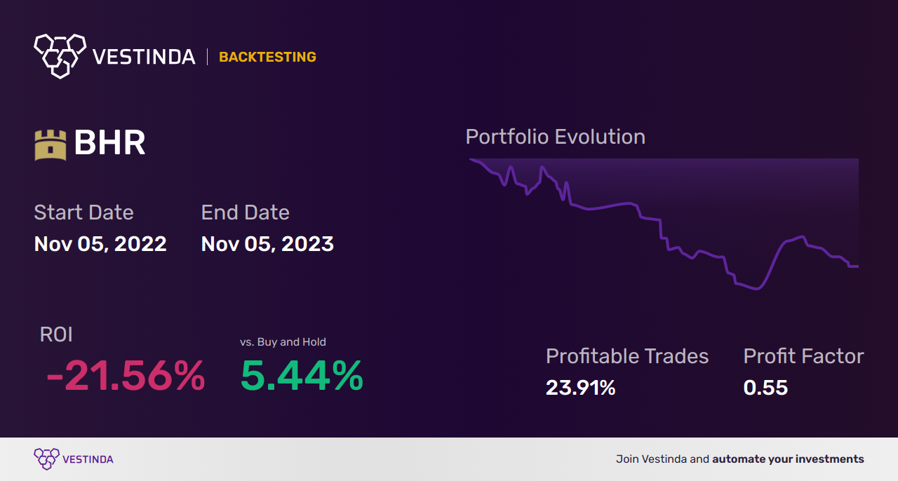 BHR (Braemar Hotels & Resorts) Golden Cross Trading: Unlocking Investment Potential - Backtesting results