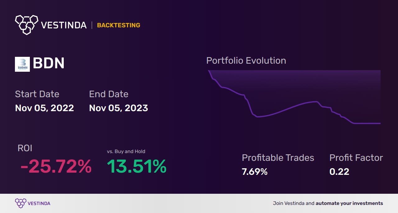 BDN (Brandywine Rlty) Golden Cross Trading: Maximizing Profit - Backtesting results