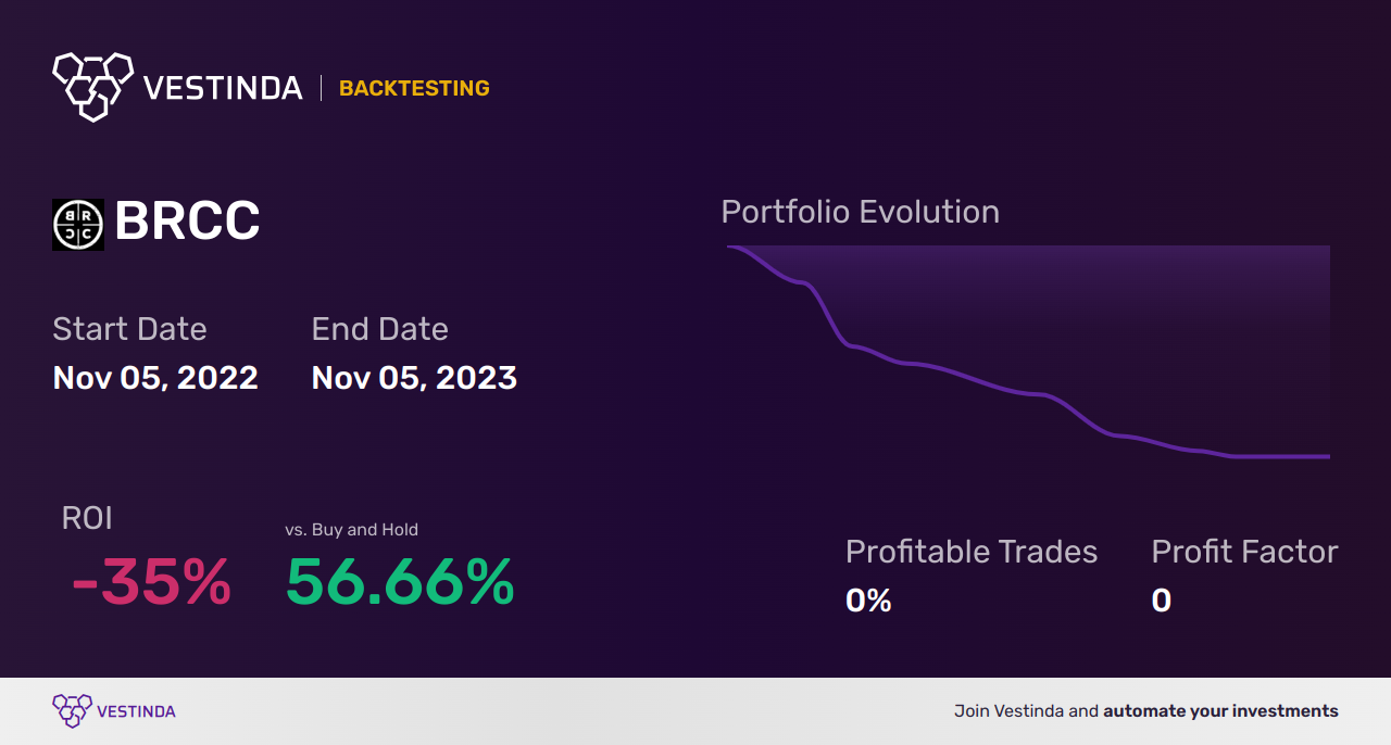 BRCC (Brc Inc (a)) Backtesting: Unveiling Performance Insights - Backtesting results