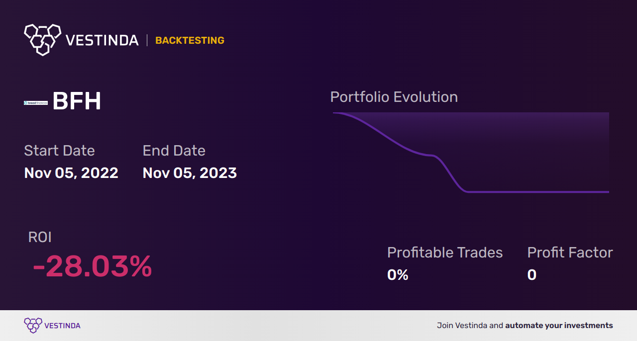 BFH (Bread Financial Holding Inc) Golden Cross Trading: Expert Insights - Backtesting results