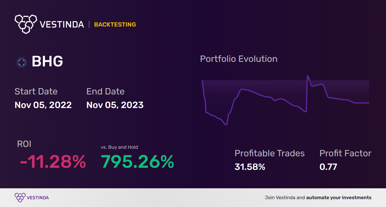 BHG Trading Strategies: Mastering Bright Health Group, Inc. - Backtesting results