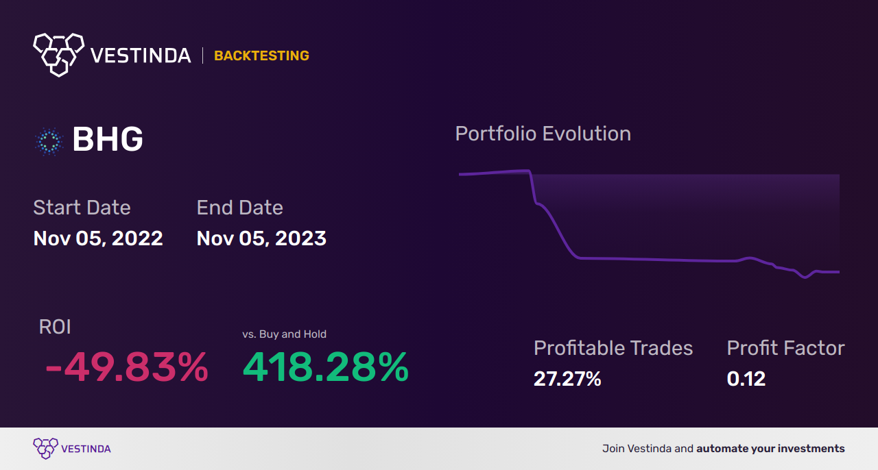 BHG Golden Cross Trading: Unlocking Profit Potential - Backtesting results