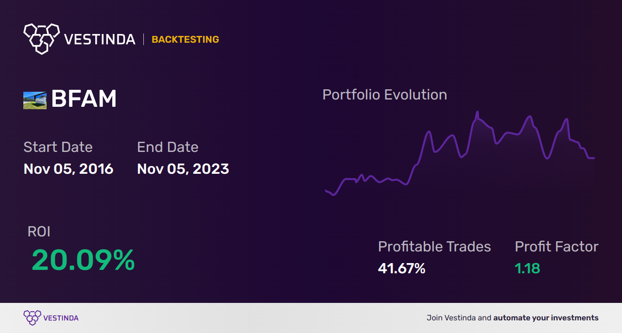 BFAM Trading Strategies: Boost Profits with Bright Horizons - Backtesting results