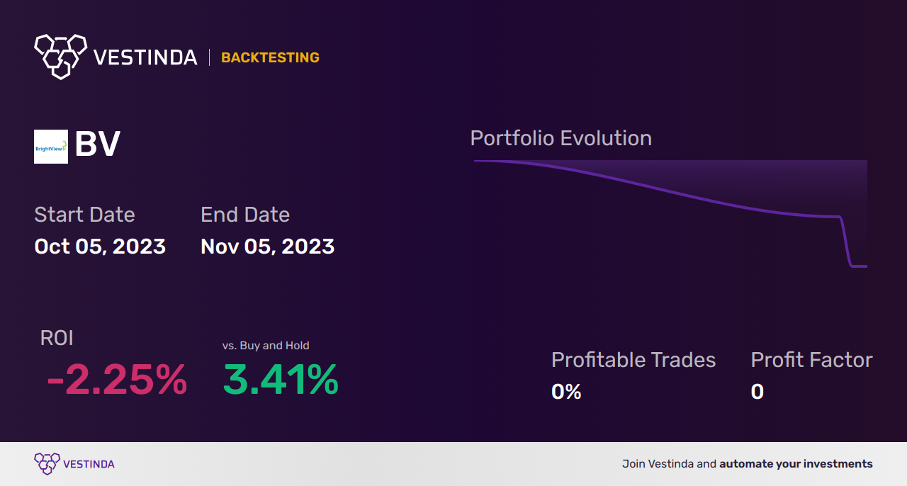 BV (Brightview Holdings) Golden Cross Trading: Unlocking Profit Potential - Backtesting results