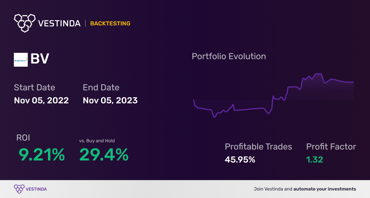 BV (Brightview Holdings) Backtesting: Unlocking Profit Potential! - Backtesting results