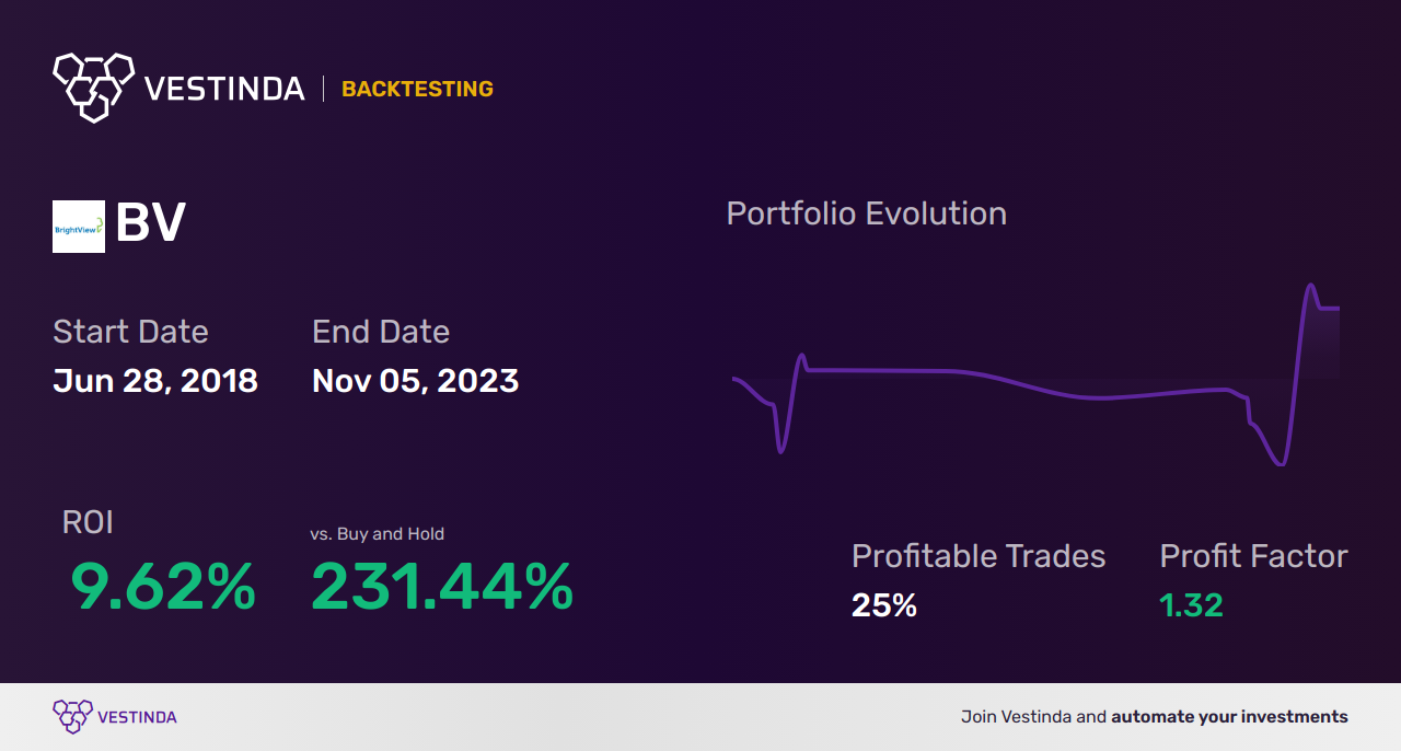 BV (Brightview Holdings Inc) Trading Strategies: Expert Insights - Backtesting results