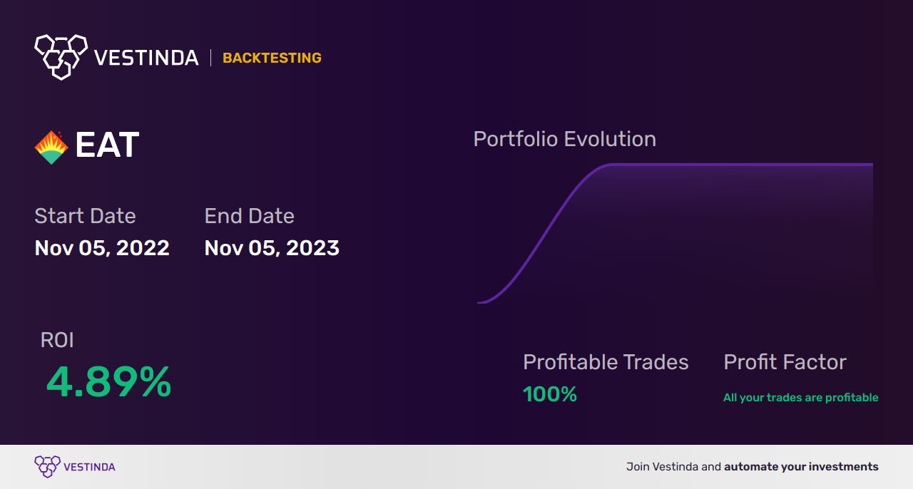 EAT Trading Strategies: Unveiling Winning Approaches for Brinker International Inc - Backtesting results