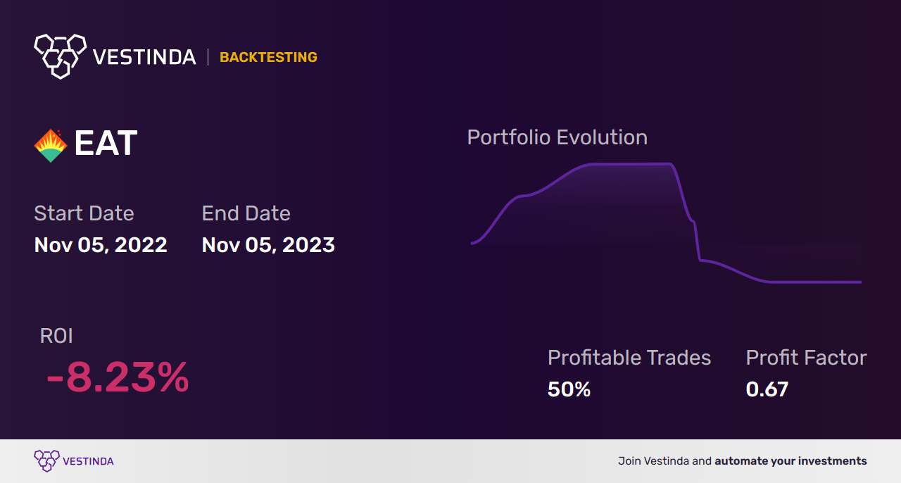 EAT (Brinker International) Backtesting: Uncovering Performance Trends and Insights - Backtesting results