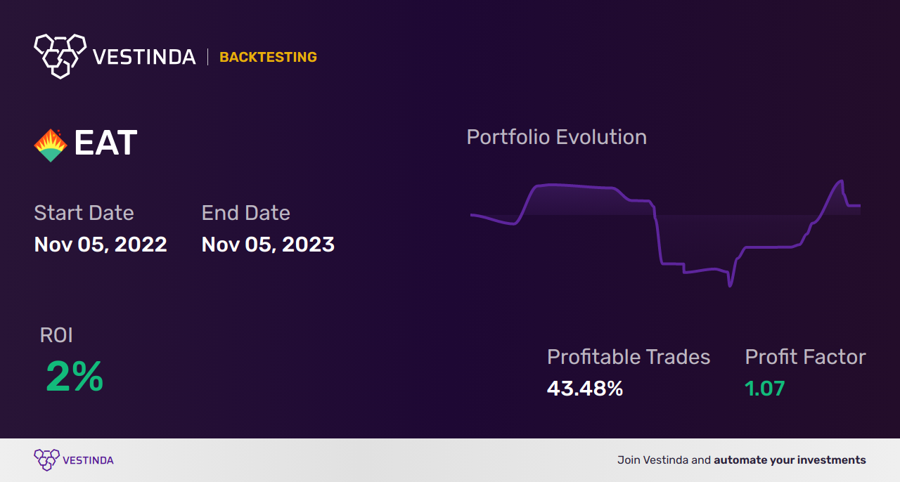 EAT Trading Strategies: Unveiling Winning Approaches for Brinker International Inc - Backtesting results