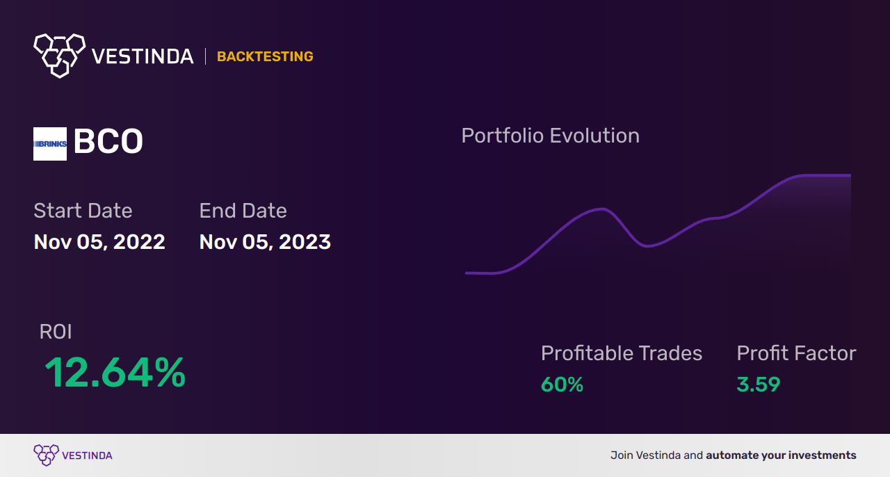 BCO Golden Cross Trading: Unlocking Profits with Brinks Co - Backtesting results