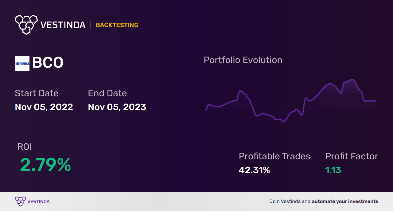 BCO (Brinks Co) Backtesting: Uncovering Financial Insights - Backtesting results