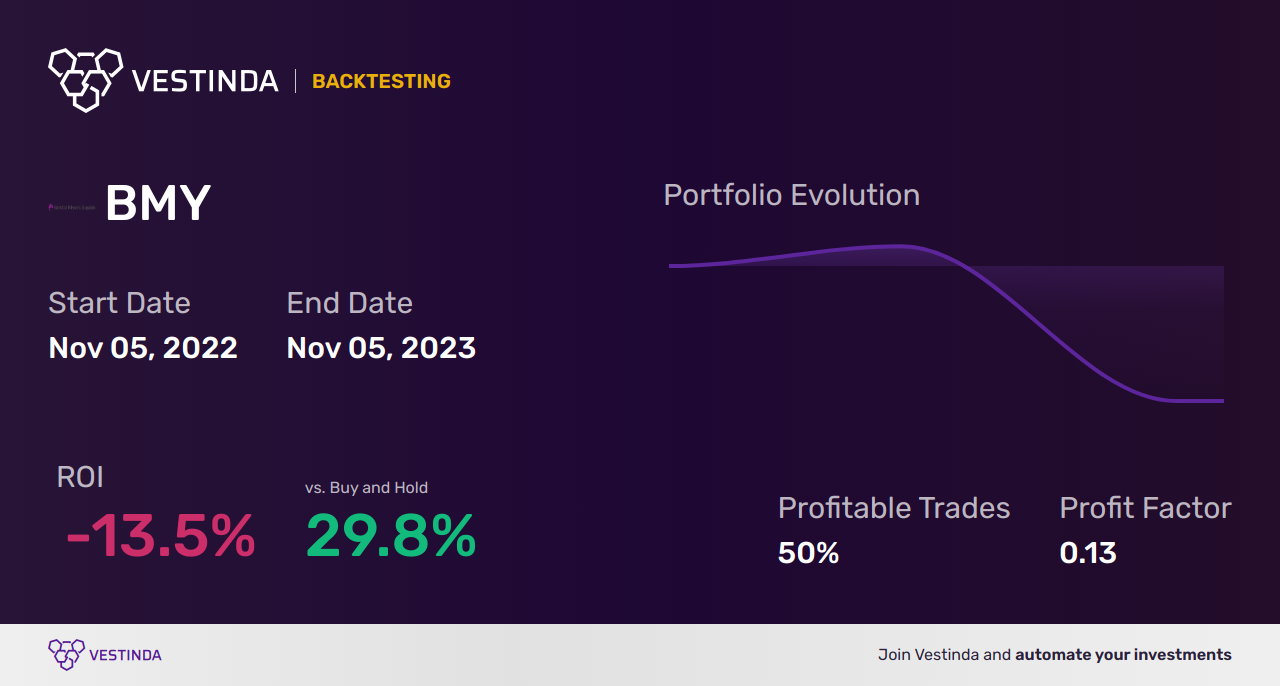 BMY (Bristol Myers Squibb) Backtesting: A Comprehensive Analysis - Backtesting results