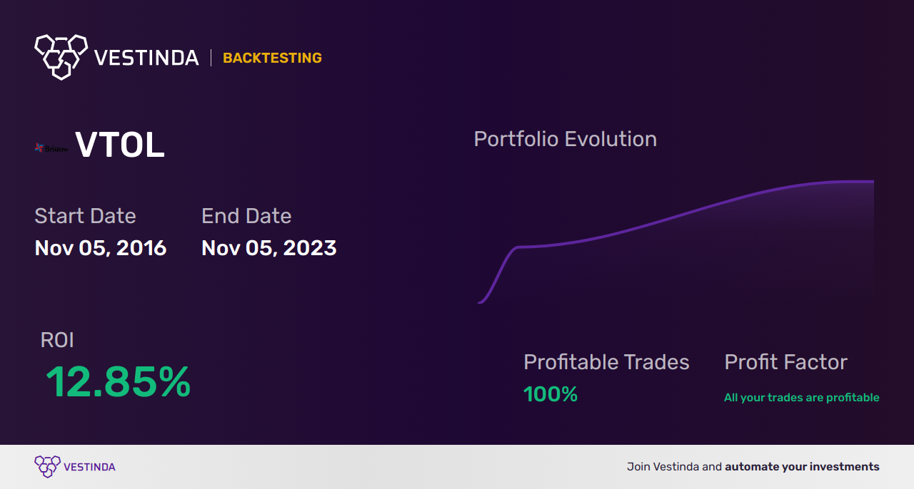 VTOL (Bristow Group Inc.) Trading Strategies: Proven Tips for Success - Backtesting results