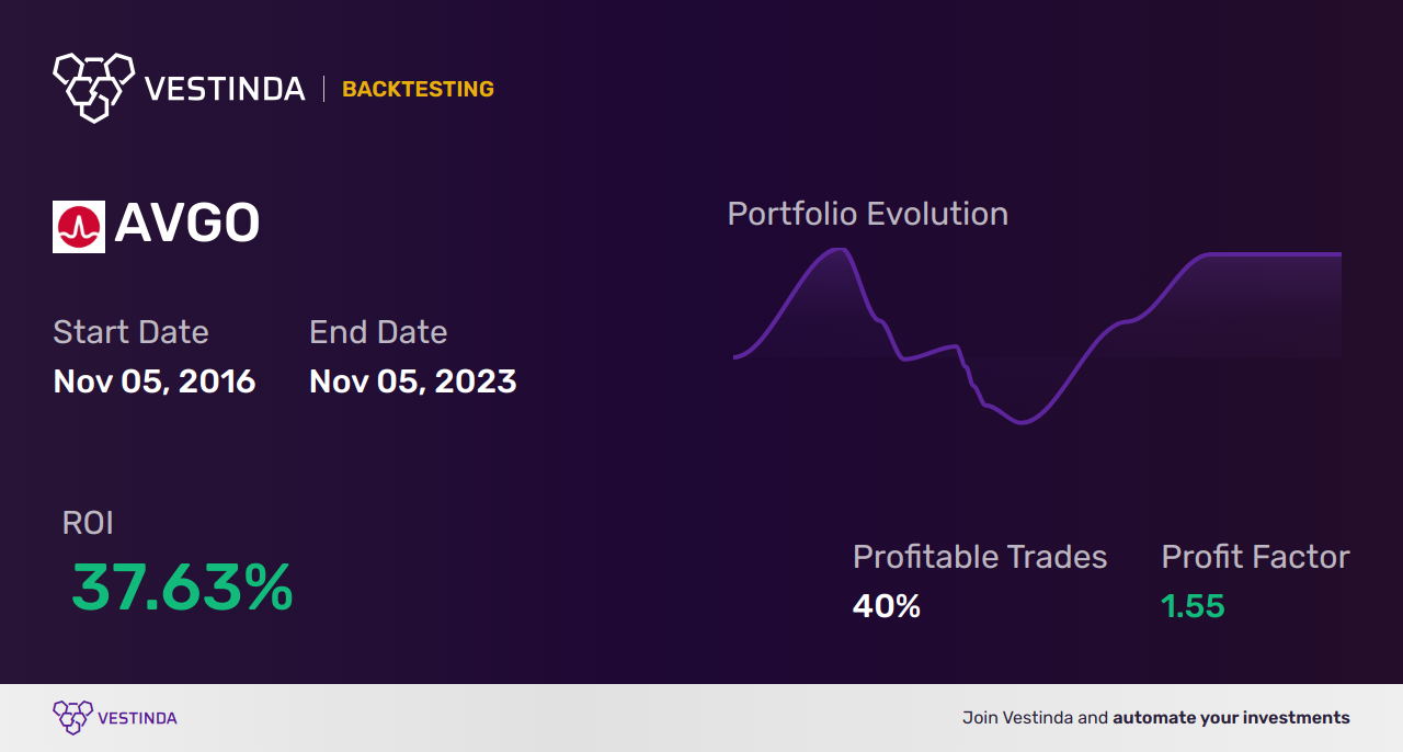 AVGO Trading Strategies: Maximizing Returns with Broadcom Inc - Backtesting results
