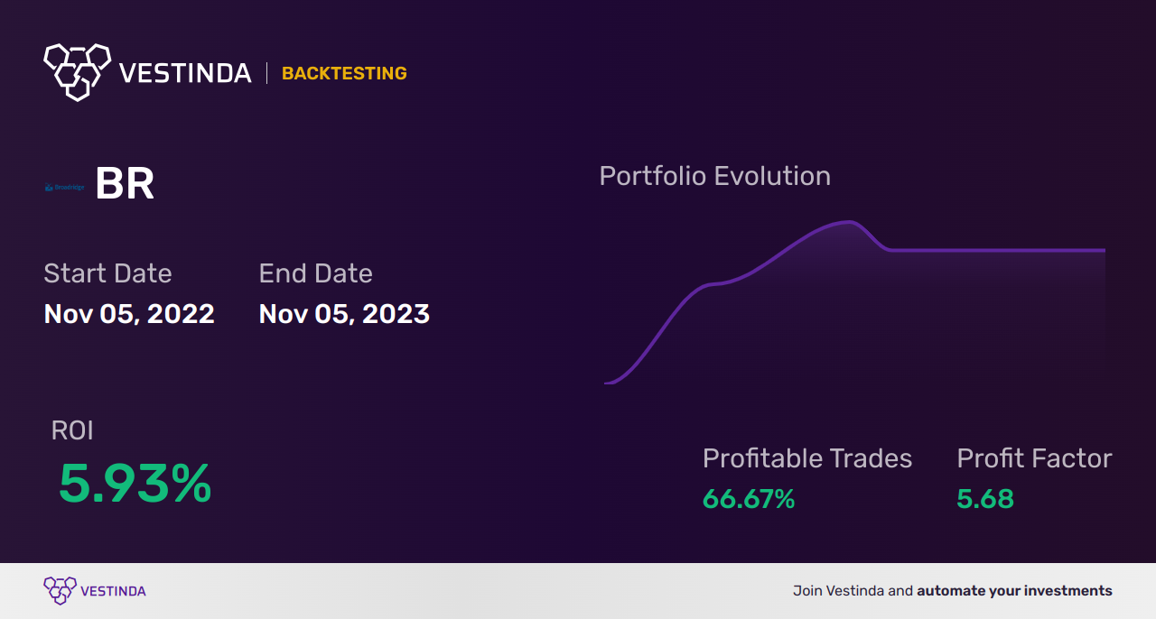 BR Golden Cross Trading: Empowering Investments with Broadridge Financial Solutions - Backtesting results