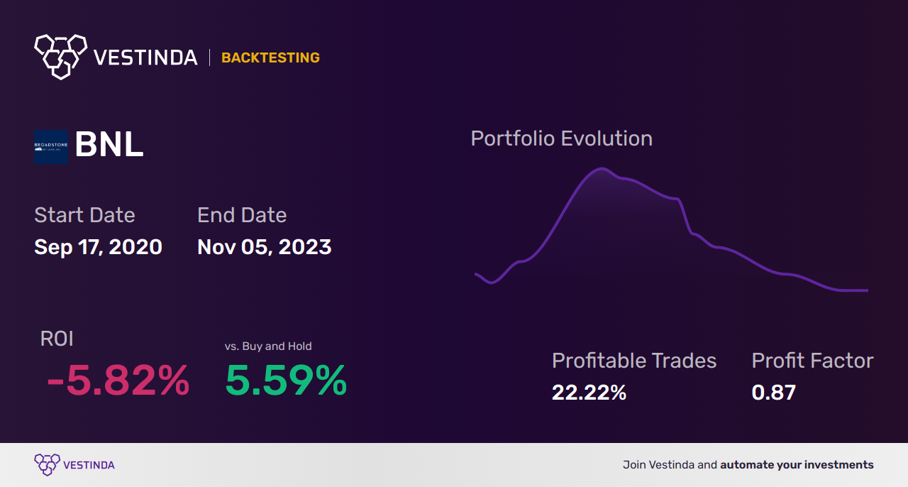 BNL Backtesting: Analyzing Broadstone Net Lease Performance - Backtesting results