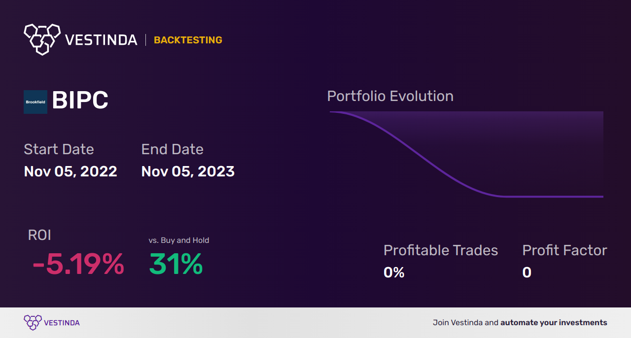 BIPC Trading Strategies: Unlocking Value with Brookfield Infrastructure Corp - Backtesting results